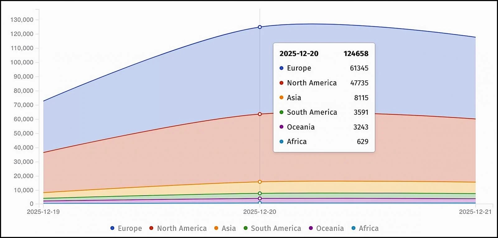 Severe RCE Vulnerability Affects More than 115,000 WatchGuard Firewalls 9 WatchGuard firewall instances exposed online