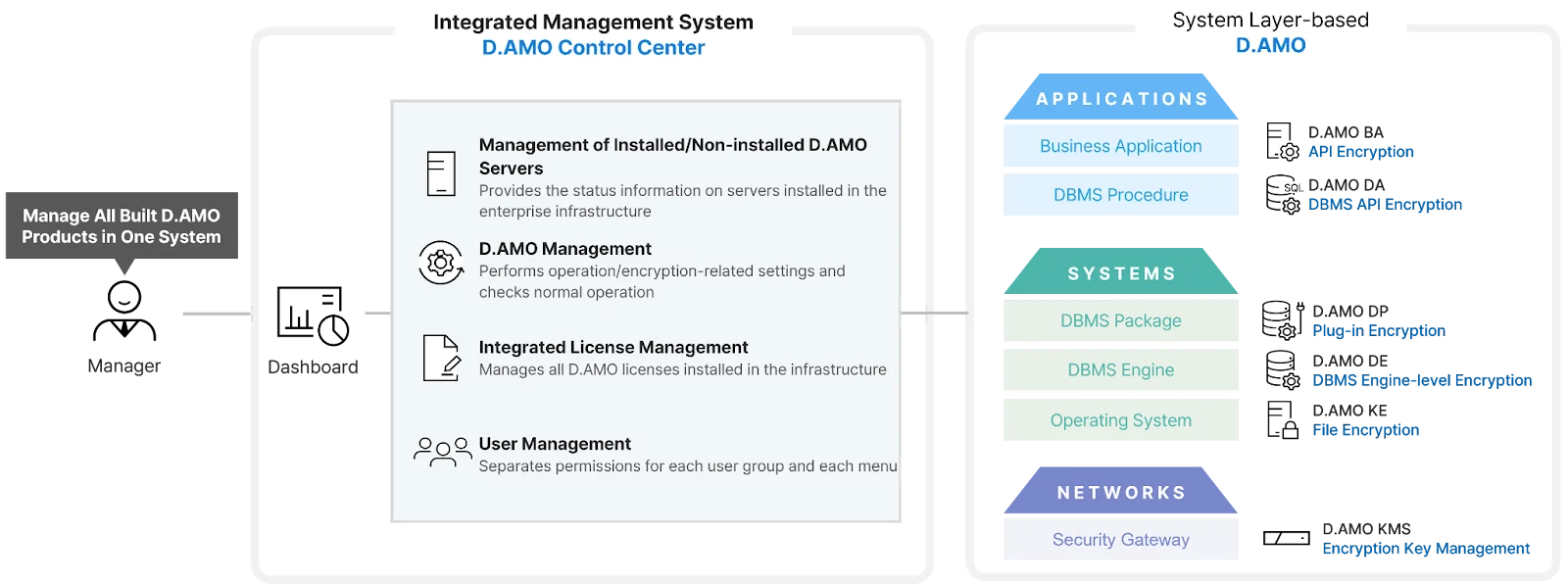 Manage all D.AMO systems