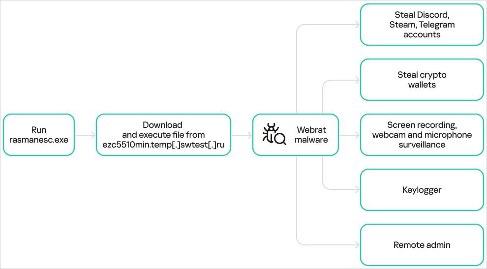 WebRAT Malware Dispersed Through Phony Vulnerability Exploits on GitHub 11 Operational overview of WebRAT